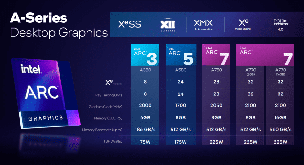 A refresher on the first generation of Intel's family of Arc GPUs.