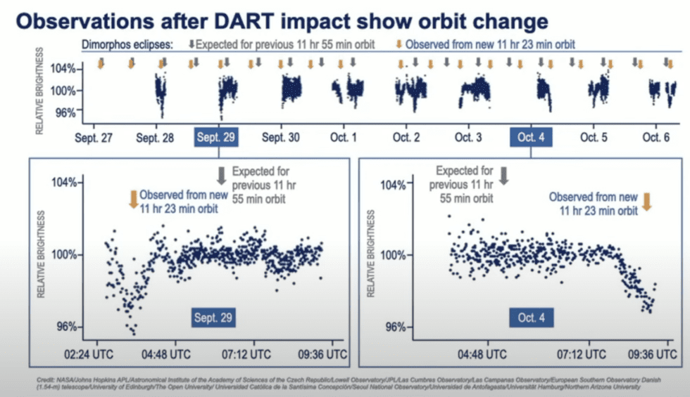 Data from ground-based telescopes show that Demorphos does not break when we would expect it if it was in its previous orbit.